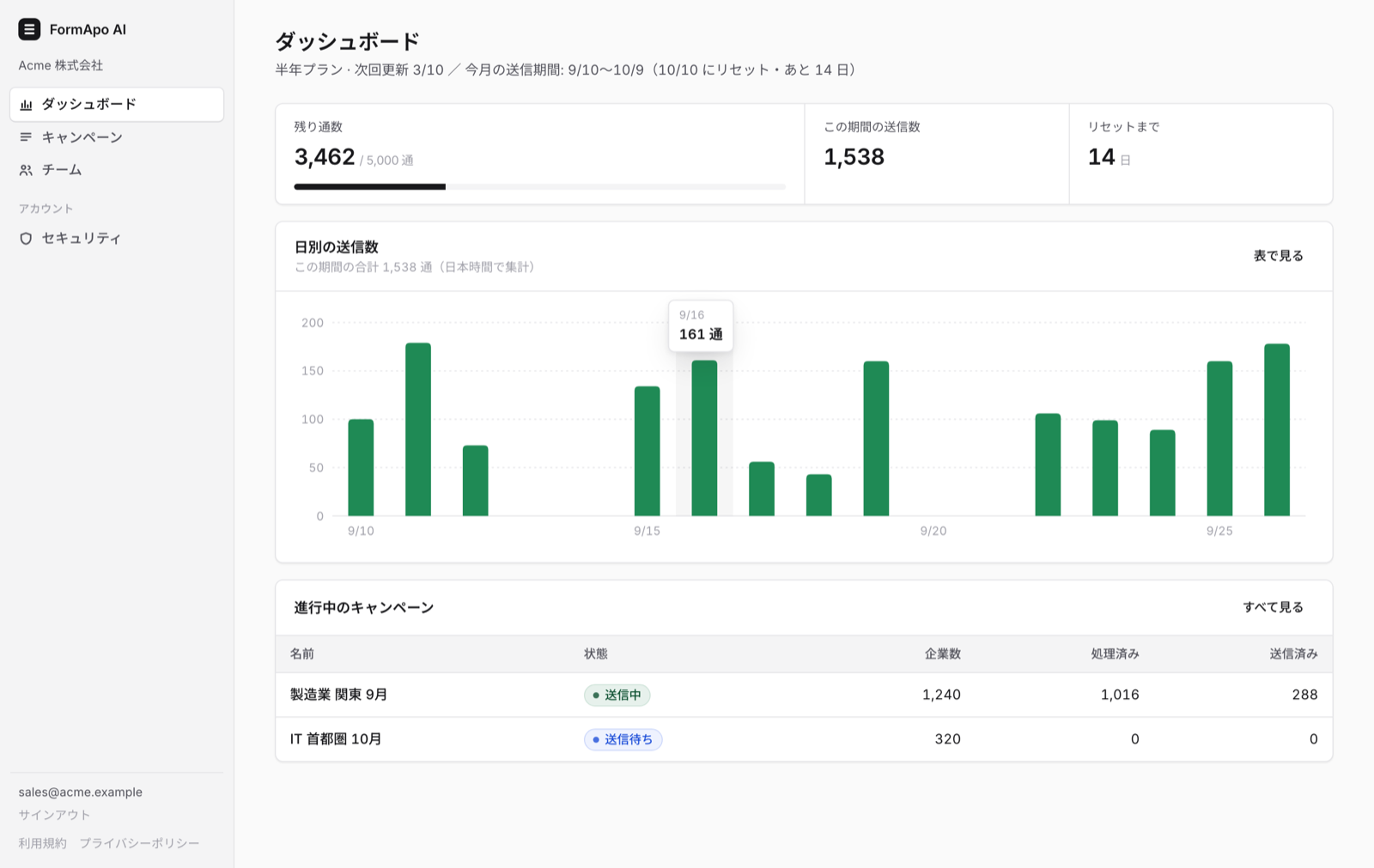 ダッシュボード。残り通数、日別の送信数、進行中のキャンペーン